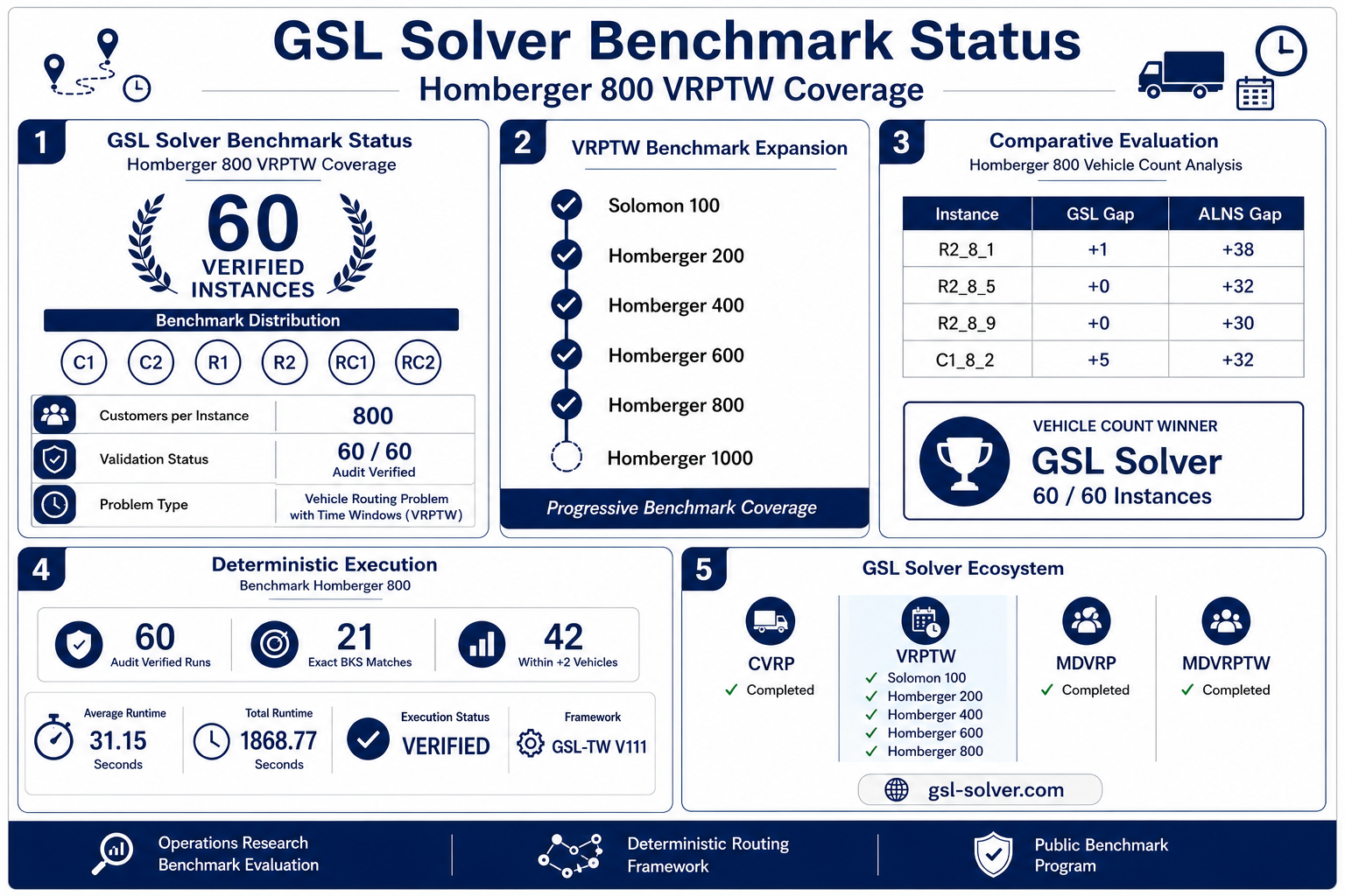 Comparative evaluation table: GSL Solver vehicle count gap vs ALNS gap on Homberger 800 instances, GSL Solver wins vehicle count on 60 of 60 instances