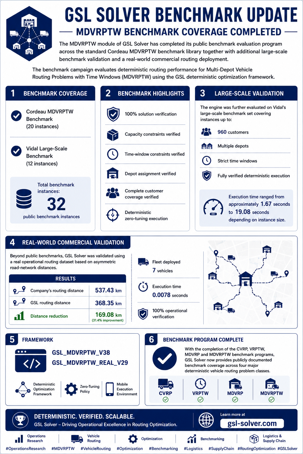 MDVRPTW benchmark update: Cordeau and Vidal large-scale coverage, plus Bosnia and Herzegovina real-world commercial validation with 31.4% distance reduction