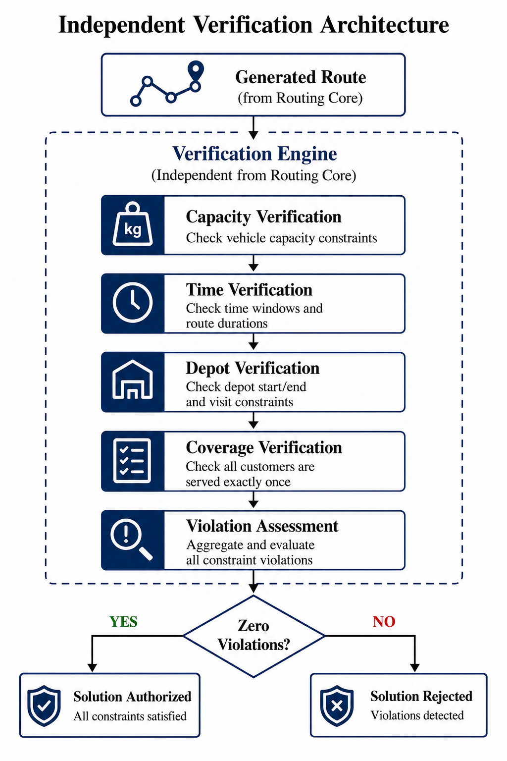 Independent verification architecture flowchart: generated route passes through capacity, time, depot, and coverage verification before authorization