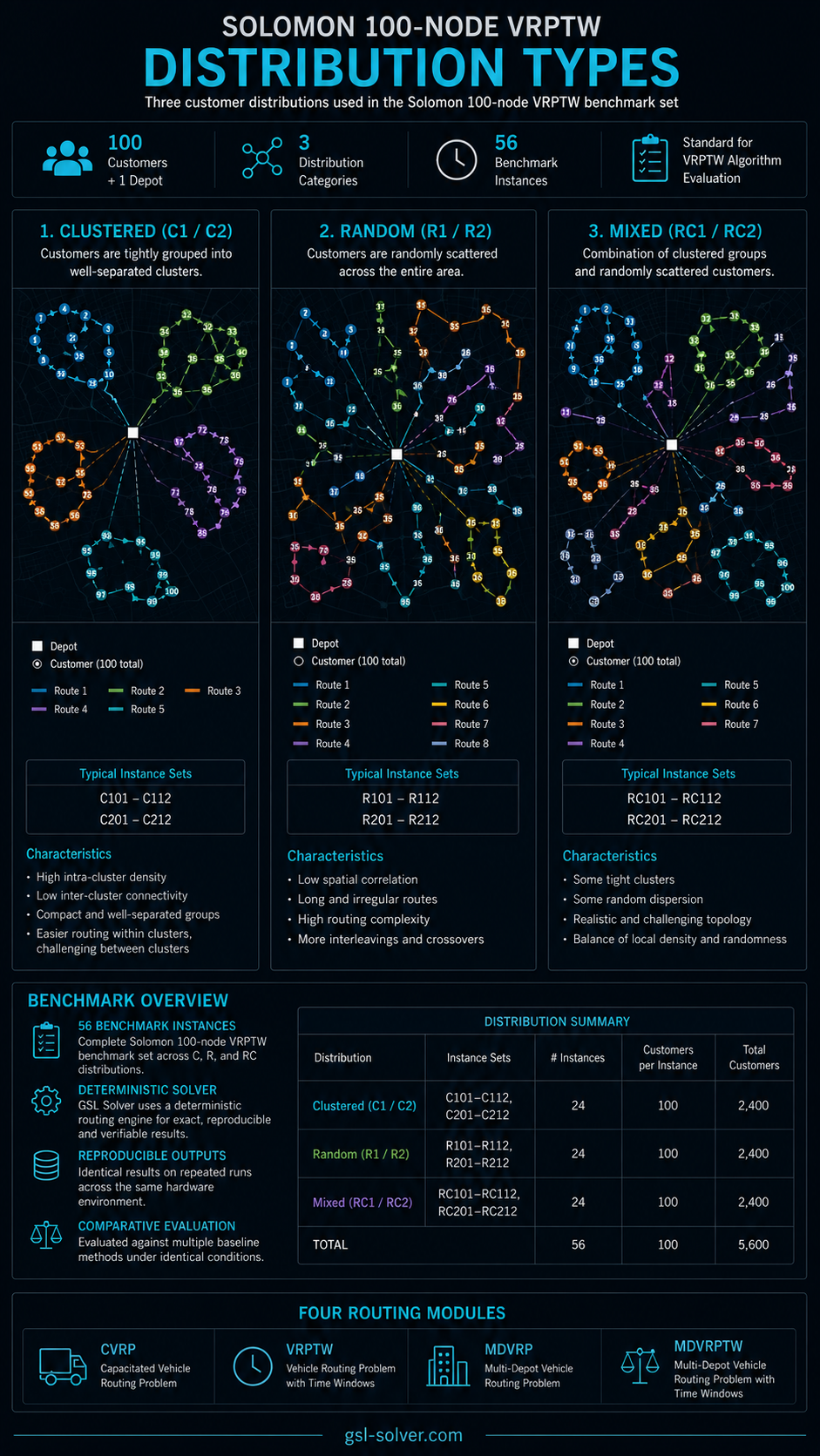Visualization of Solomon 100-node VRPTW distribution types: Clustered, Random, and Mixed customer layouts with routing paths