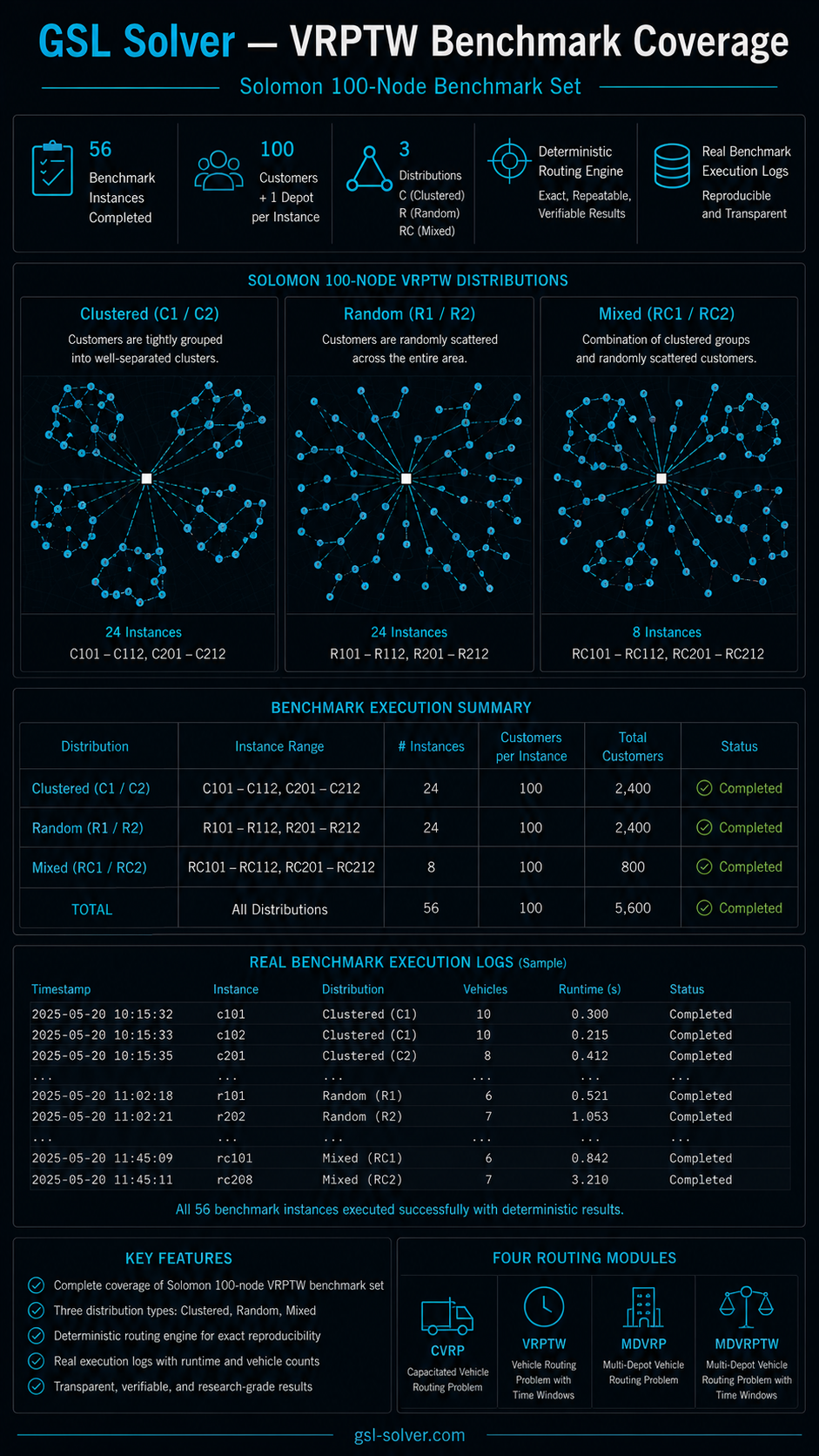 Real benchmark execution logs for Solomon 100-node VRPTW instances, showing timestamp, instance, distribution, vehicle count and runtime