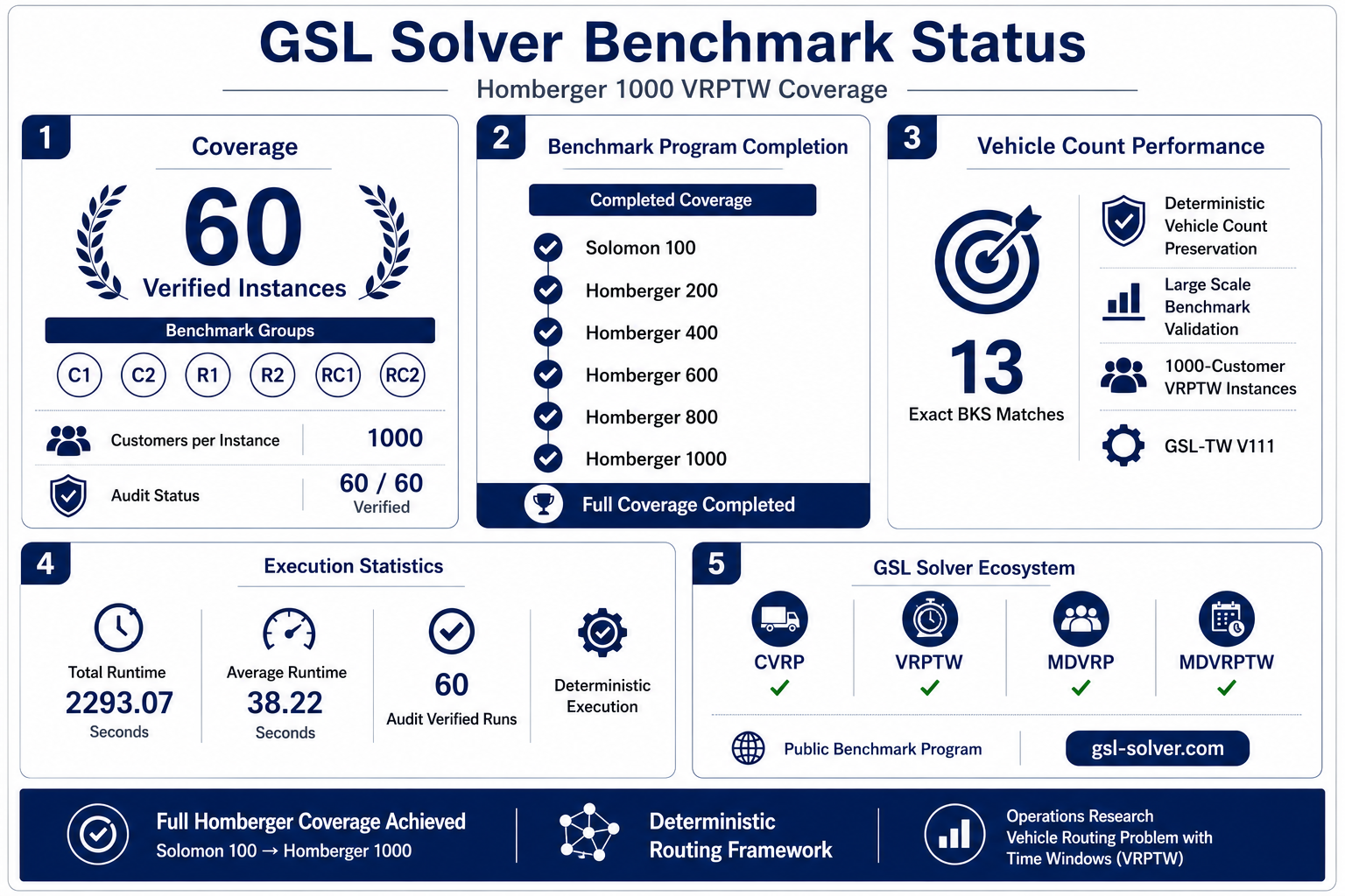 VRPTW full coverage milestone: Solomon 100 through Homberger 1000 completed, 13 exact best-known-solution matches on Homberger 1000