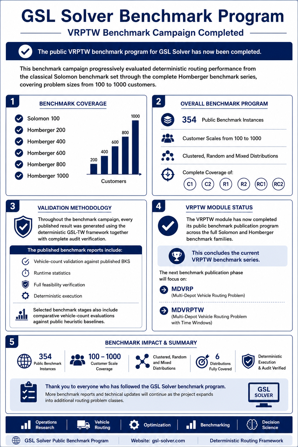 GSL Solver VRPTW benchmark program summary: 354 public benchmark instances, 100 to 1000 customer scale coverage, full distribution coverage